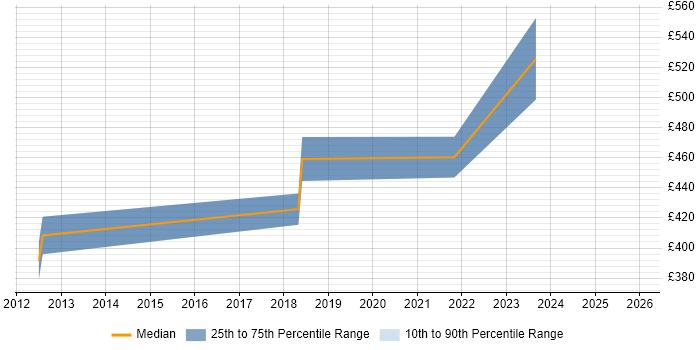Contractor daily rate distribution trend for Senior Cloud Engineer job vacancies in Hertfordshire