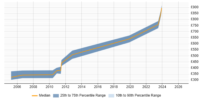 Contractor daily rate distribution trend for Senior Design Engineer job vacancies in Hertfordshire