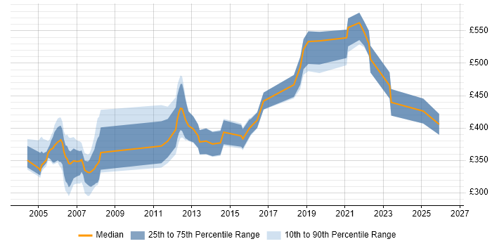 Contractor daily rate distribution trend for Senior Designer job vacancies in Hertfordshire