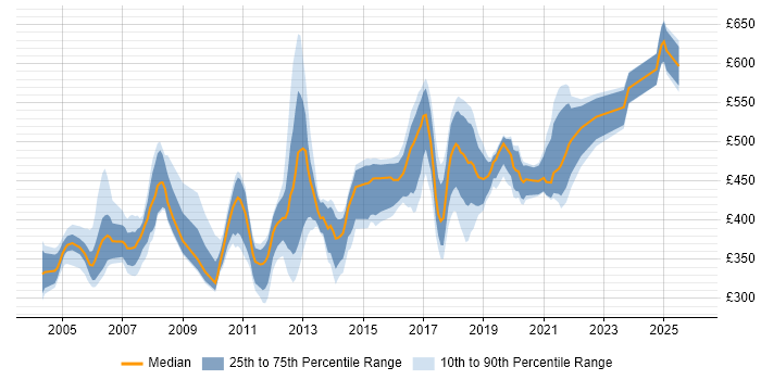 Contractor daily rate distribution trend for Senior Developer job vacancies in Hertfordshire