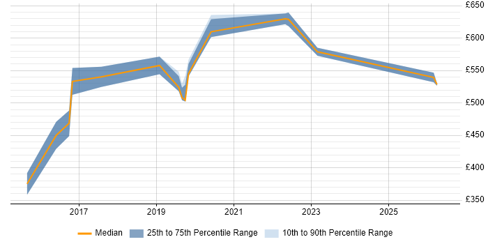 Contractor daily rate distribution trend for Senior DevOps Engineer job vacancies in Hertfordshire