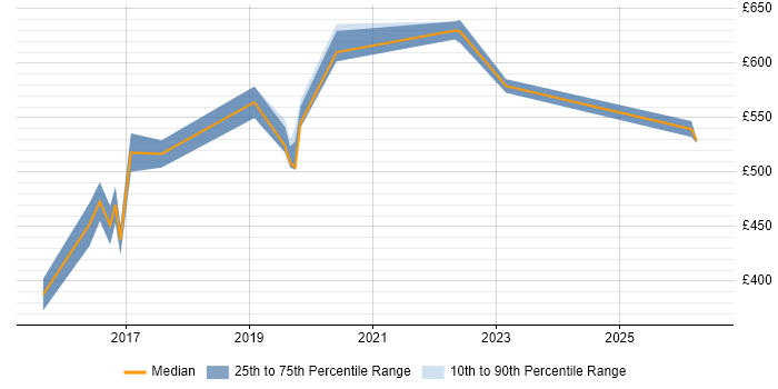 Contractor daily rate distribution trend for Senior DevOps job vacancies in Hertfordshire