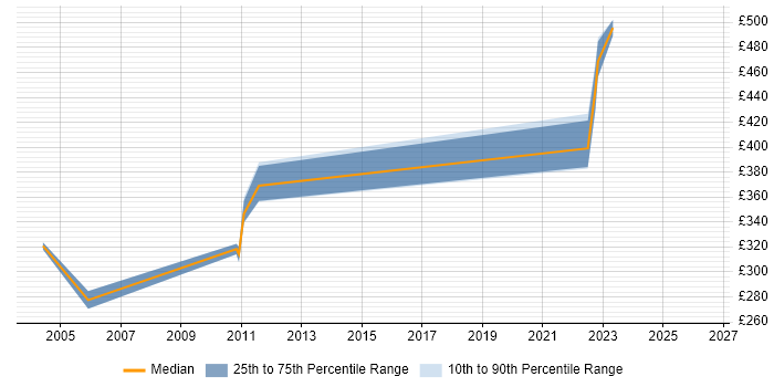 Contractor daily rate distribution trend for Senior Financial Analyst job vacancies in Hertfordshire