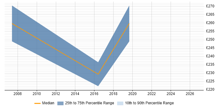 Contractor daily rate distribution trend for Senior Graphic Designer job vacancies in Hertfordshire