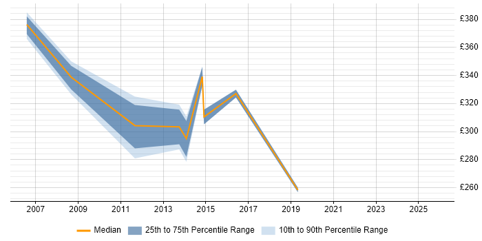 Contractor daily rate distribution trend for Senior Information Analyst job vacancies in Hertfordshire