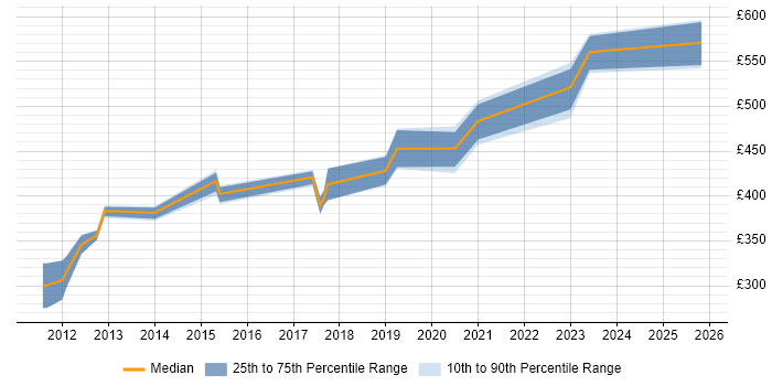 Contractor daily rate distribution trend for Senior Infrastructure Engineer job vacancies in Hertfordshire