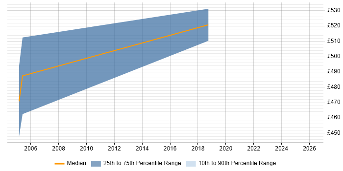 Contractor daily rate distribution trend for Senior Integration Architect job vacancies in Hertfordshire