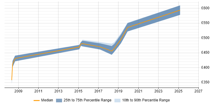 Contractor daily rate distribution trend for Senior IT Manager job vacancies in Hertfordshire