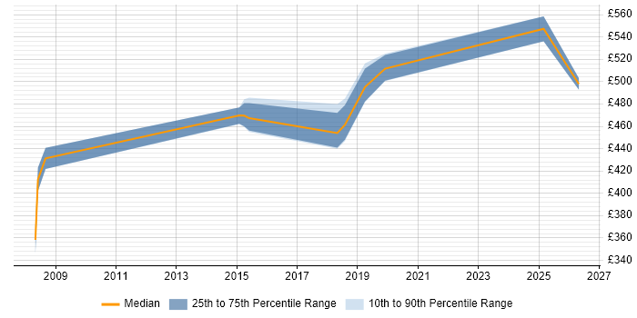 Contractor daily rate distribution trend for Senior IT Project Manager job vacancies in Hertfordshire