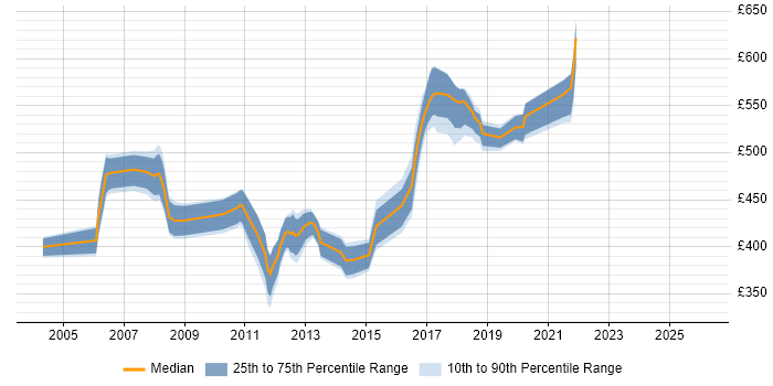Contractor daily rate distribution trend for Senior Java Developer job vacancies in Hertfordshire