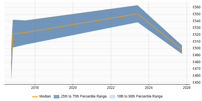 Contractor daily rate distribution trend for Senior Linux Engineer job vacancies in Hertfordshire