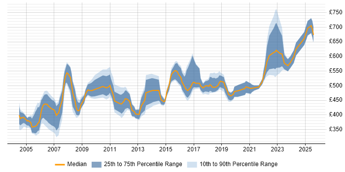 Contractor daily rate distribution trend for Senior Manager job vacancies in Hertfordshire Contractor daily rate distribution trend for Senior Manager job vacancies in Hertfordshire