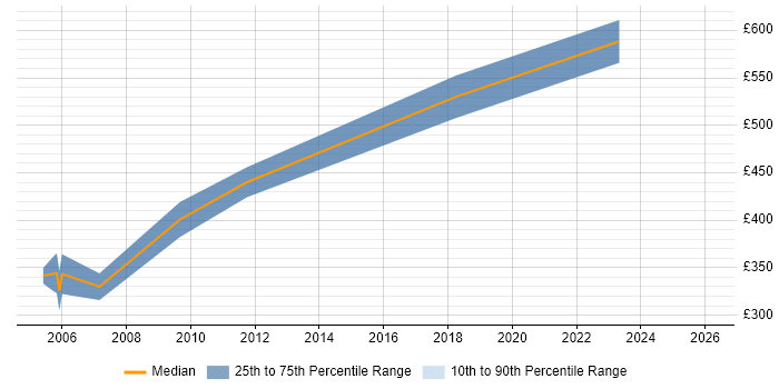 Contractor daily rate distribution trend for Senior Product Manager job vacancies in Hertfordshire