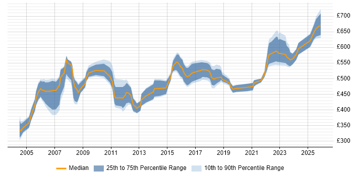 Contractor daily rate distribution trend for Senior Project Manager job vacancies in Hertfordshire