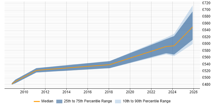 Contractor daily rate distribution trend for Senior SAP Project Manager job vacancies in Hertfordshire