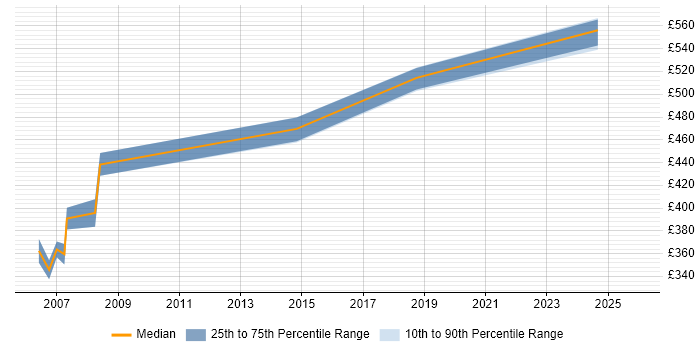 Contractor daily rate distribution trend for Senior Security Analyst job vacancies in Hertfordshire