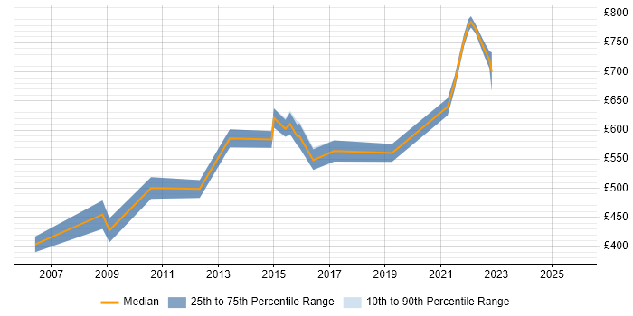 Contractor daily rate distribution trend for Senior Solutions Architect job vacancies in Hertfordshire