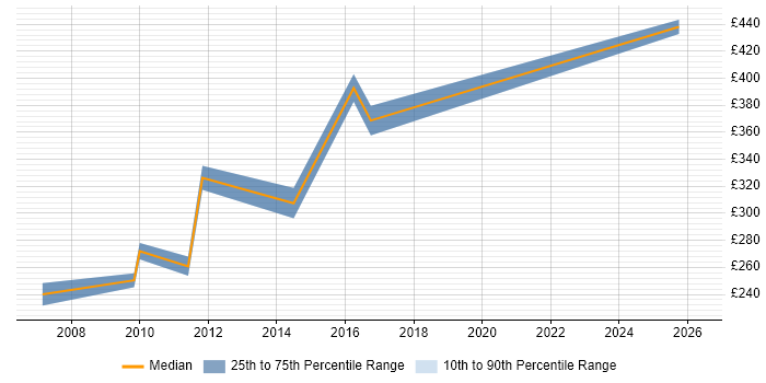 Contractor daily rate distribution trend for Senior Systems Administrator job vacancies in Hertfordshire