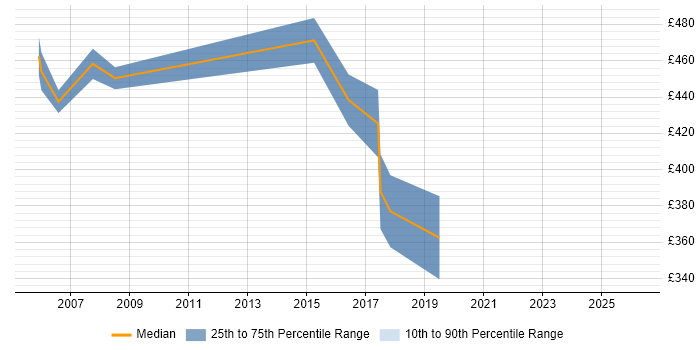 Contractor daily rate distribution trend for Senior Systems Analyst job vacancies in Hertfordshire