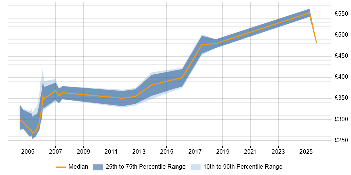 Contractor daily rate distribution trend for Senior Systems Engineer job vacancies in Hertfordshire