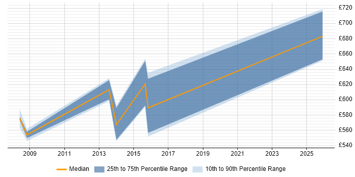 Contractor daily rate distribution trend for Senior Transformation Manager job vacancies in Hertfordshire