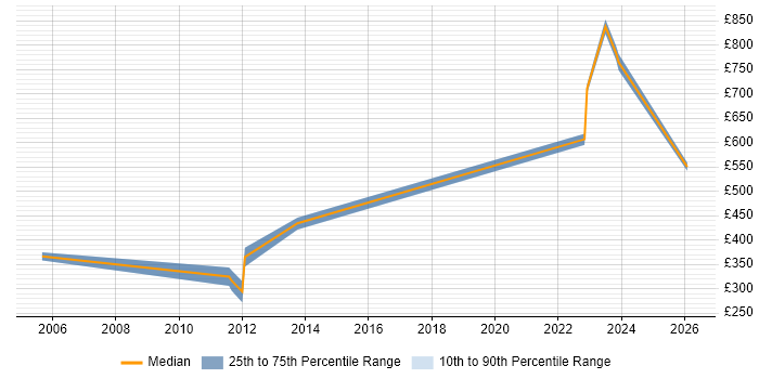Contractor daily rate distribution trend for Senior Wintel Engineer job vacancies in Hertfordshire