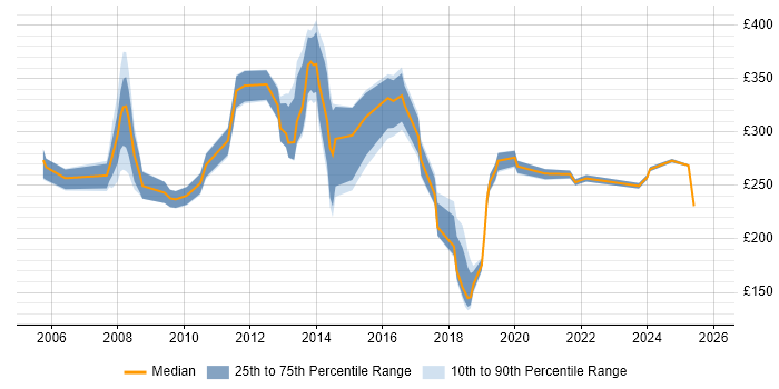 Contractor daily rate distribution trend for jobs in Hertfordshire citing SEO