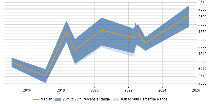 Contractor daily rate distribution trend for jobs in Hertfordshire citing Servant Leadership