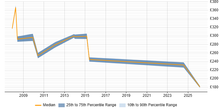 Contractor daily rate distribution trend for Server Administrator job vacancies in Hertfordshire