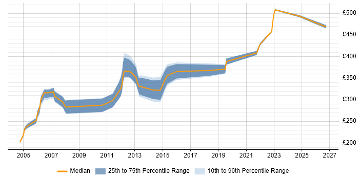 Contractor daily rate distribution trend for jobs in Hertfordshire citing Server Building