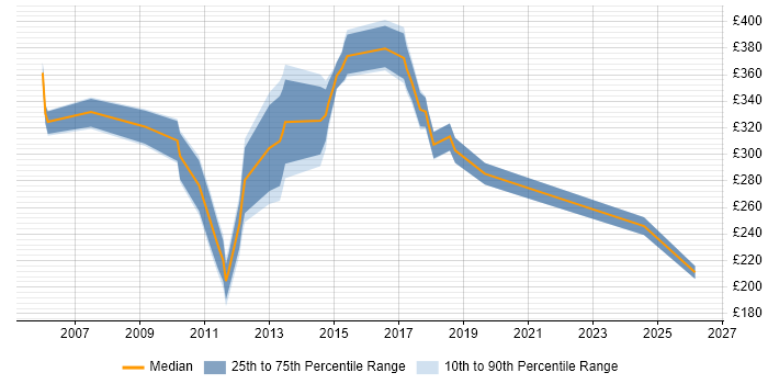 Contractor daily rate distribution trend for jobs in Hertfordshire citing Server Management
