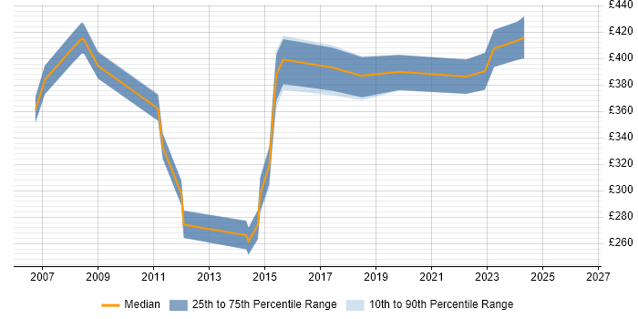 Contractor daily rate distribution trend for jobs in Hertfordshire citing Server Migrations