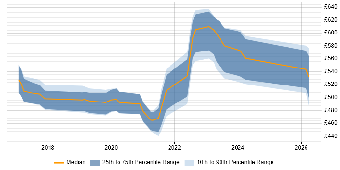 Contractor daily rate distribution trend for jobs in Hertfordshire citing Serverless