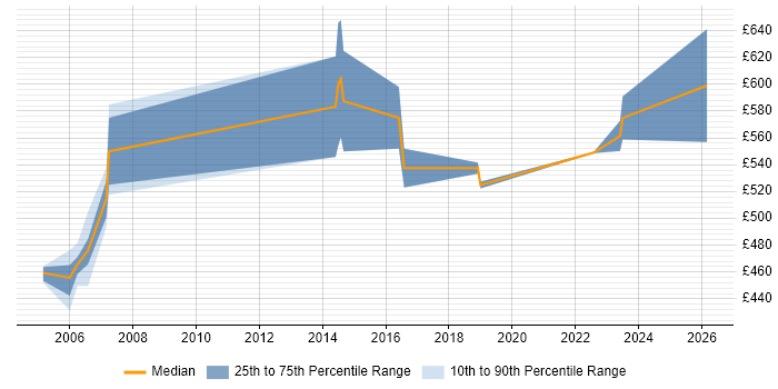 Contractor daily rate distribution trend for Service Architect job vacancies in Hertfordshire