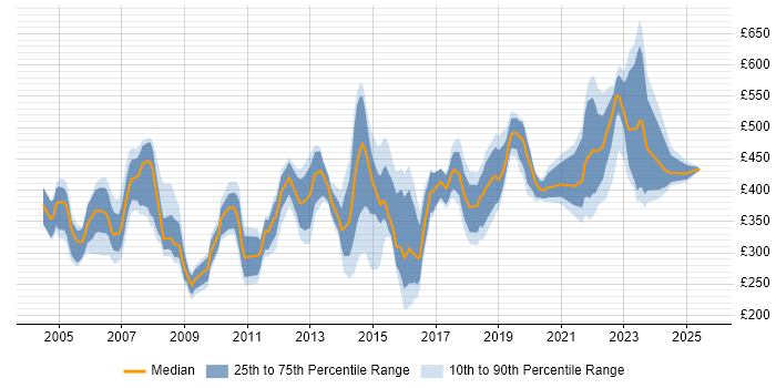 Contractor daily rate distribution trend for jobs in Hertfordshire citing Service Delivery