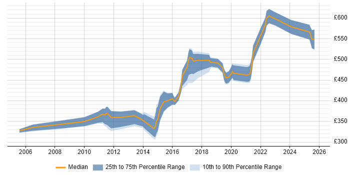 Contractor daily rate distribution trend for jobs in Hertfordshire citing Service Design