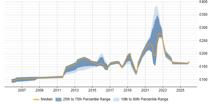 Contractor daily rate distribution trend for Service Desk Analyst job vacancies in Hertfordshire