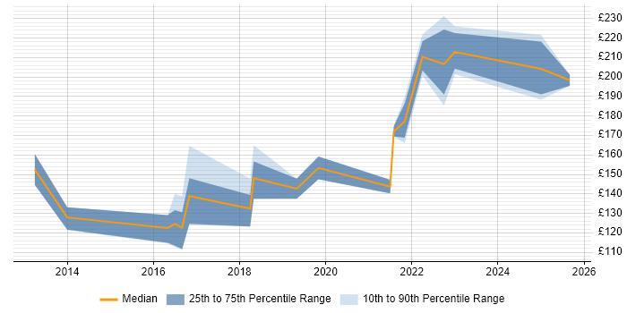 Contractor daily rate distribution trend for Service Desk Engineer job vacancies in Hertfordshire Contractor daily rate distribution trend for Service Desk Engineer job vacancies in Hertfordshire