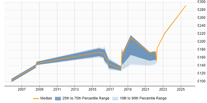 Contractor daily rate distribution trend for Service Desk Support job vacancies in Hertfordshire