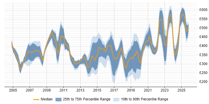 Contractor daily rate distribution trend for jobs in Hertfordshire citing Service Management