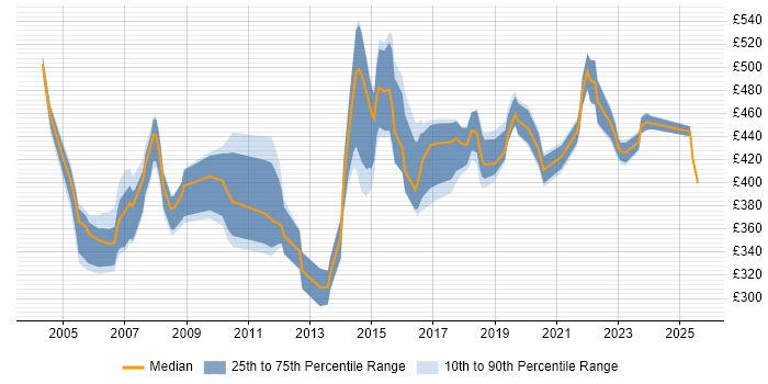 Contractor daily rate distribution trend for Service Manager job vacancies in Hertfordshire Contractor daily rate distribution trend for Service Manager job vacancies in Hertfordshire