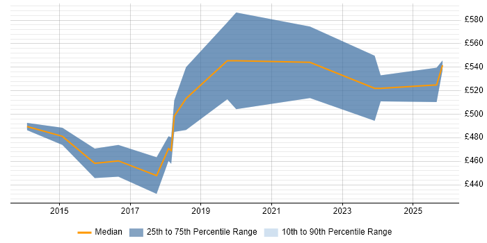 Contractor daily rate distribution trend for Service Transition Manager job vacancies in Hertfordshire