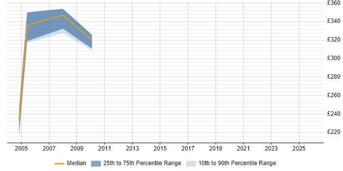Contractor daily rate distribution trend for jobs in Hertfordshire citing ServiceCenter