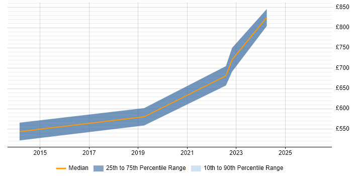 Contractor daily rate distribution trend for ServiceNow Architect job vacancies in Hertfordshire