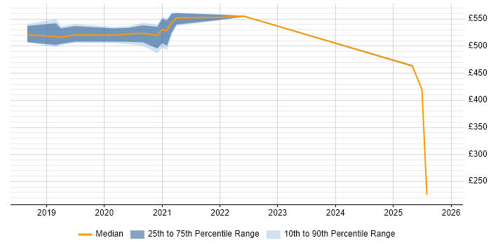 Contractor daily rate distribution trend for ServiceNow Consultant job vacancies in Hertfordshire