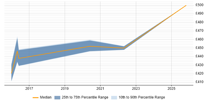 Contractor daily rate distribution trend for ServiceNow Project Manager job vacancies in Hertfordshire