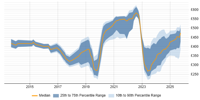 Contractor daily rate distribution trend for jobs in Hertfordshire citing ServiceNow