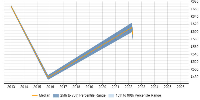 Contractor daily rate distribution trend for Services Director job vacancies in Hertfordshire