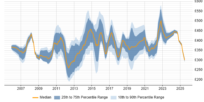 Contractor daily rate distribution trend for jobs in Hertfordshire citing SharePoint Contractor daily rate distribution trend for jobs in Hertfordshire citing SharePoint