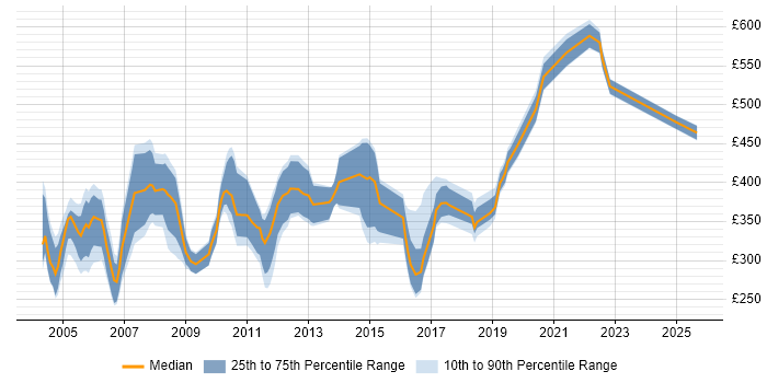 Contractor daily rate distribution trend for jobs in Hertfordshire citing Shell Script